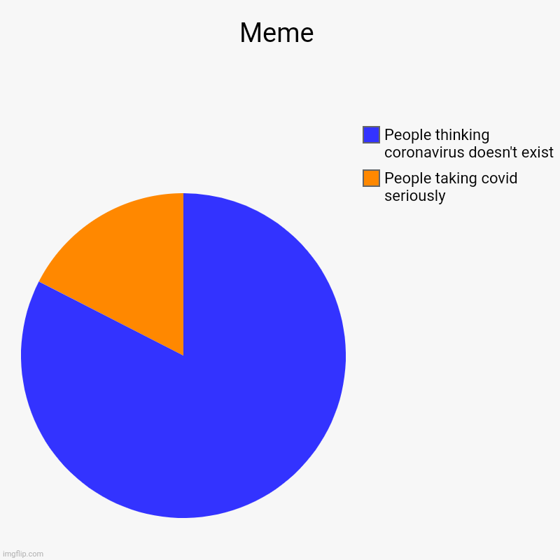 Meme | People taking covid seriously, People thinking coronavirus doesn't exist | image tagged in charts,pie charts | made w/ Imgflip chart maker