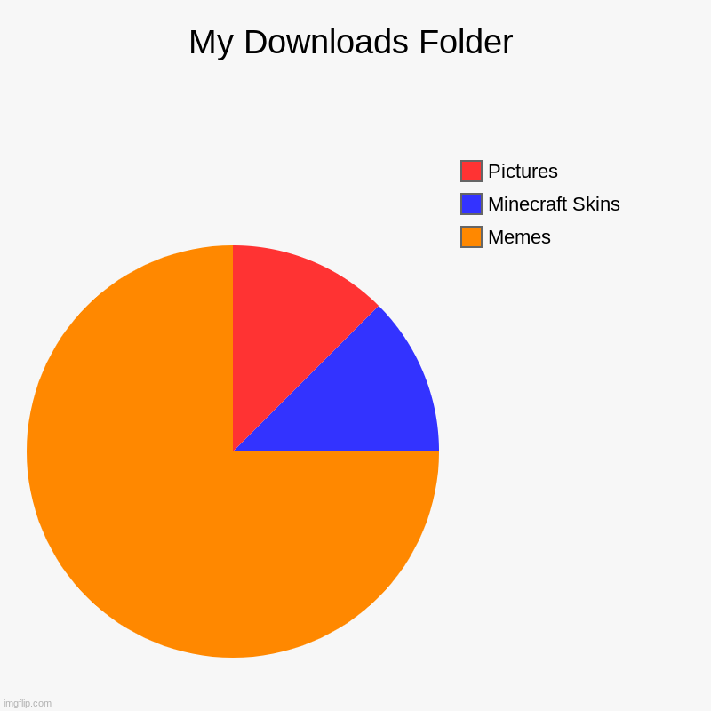 My Downloads Folder | Memes, Minecraft Skins, Pictures | image tagged in charts,pie charts | made w/ Imgflip chart maker
