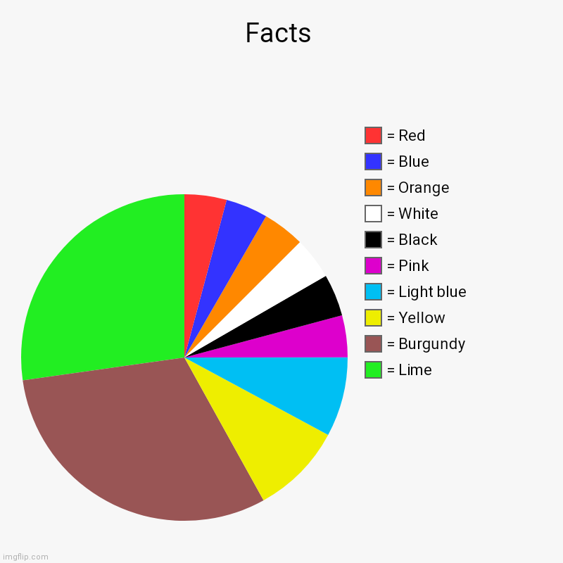 Facts | Facts | = Lime, = Burgundy, = Yellow, = Light blue, = Pink, = Black, = White, = Orange, = Blue, = Red | image tagged in charts,pie charts | made w/ Imgflip chart maker