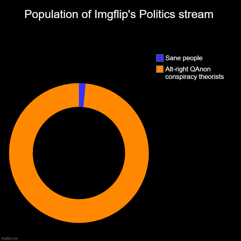 Ya'll f***ing loopy. | Population of Imgflip's Politics stream | Alt-right QAnon conspiracy theorists, Sane people | image tagged in charts,donut charts | made w/ Imgflip chart maker
