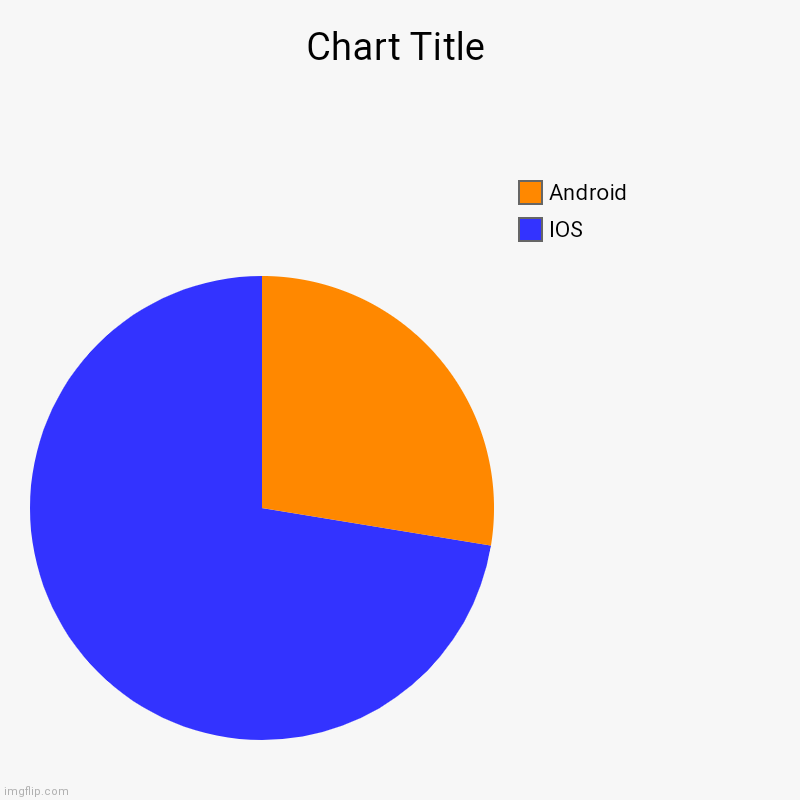 State on systems | IOS, Android | image tagged in charts,pie charts | made w/ Imgflip chart maker