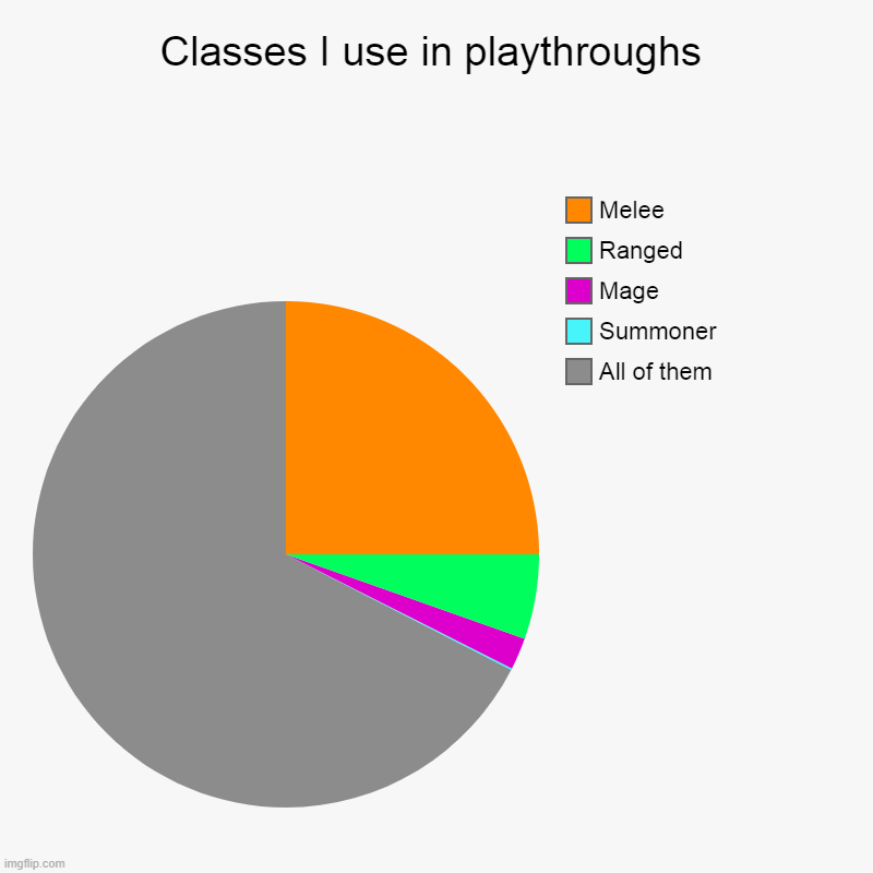 Terraria Class Chart | Classes I use in playthroughs | All of them, Summoner, Mage, Ranged, Melee | image tagged in charts,pie charts | made w/ Imgflip chart maker
