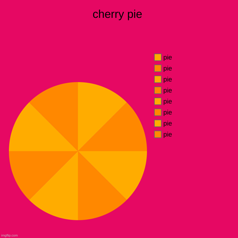 cherry pie | pie, pie, pie, pie, pie, pie, pie, pie | image tagged in charts,pie charts | made w/ Imgflip chart maker