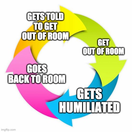 family in a nutshell | GETS TOLD TO GET OUT OF ROOM; GET OUT OF ROOM; GOES BACK TO ROOM; GETS HUMILIATED | image tagged in cycle | made w/ Imgflip meme maker