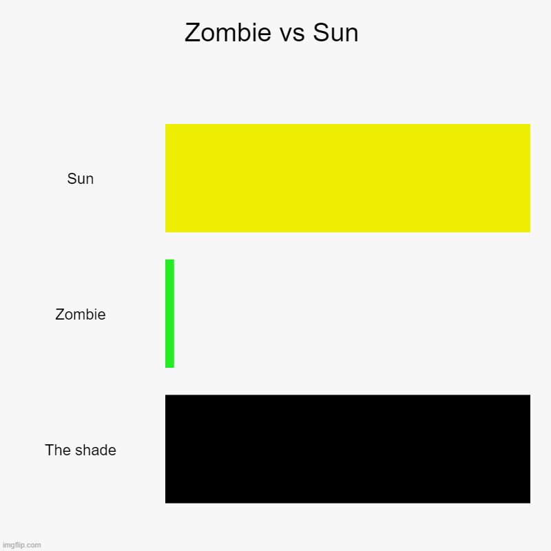 Zombie vs Sun | Sun, Zombie, The shade | image tagged in charts,bar charts | made w/ Imgflip chart maker