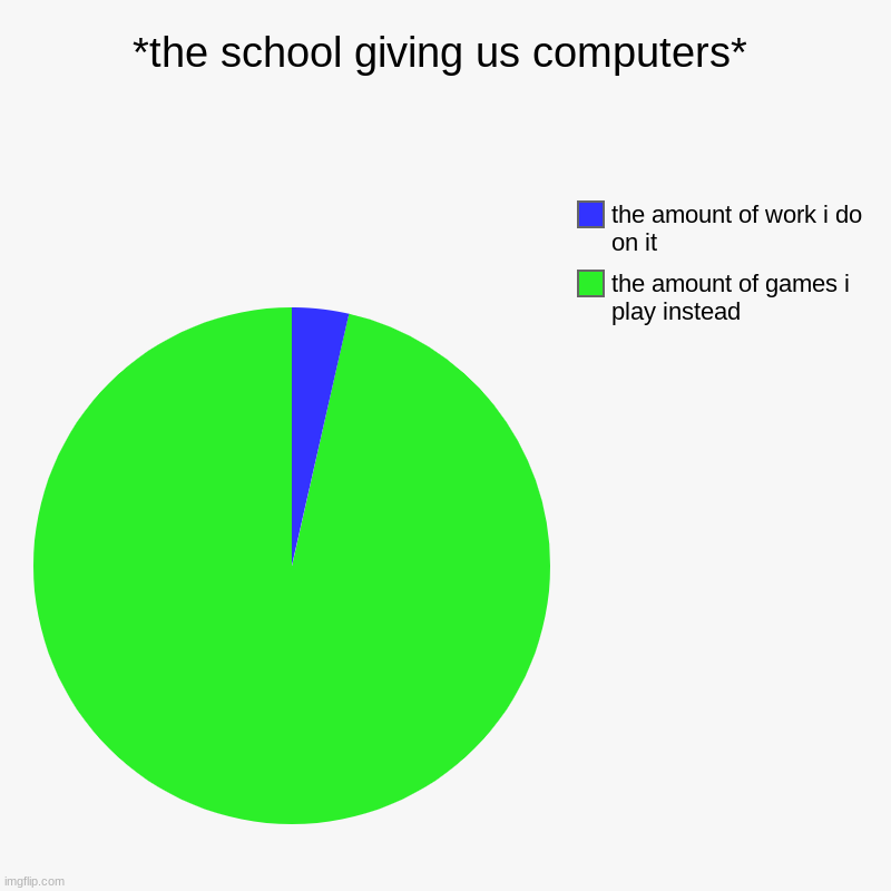 no | *the school giving us computers* | the amount of games i play instead , the amount of work i do on it | image tagged in charts,pie charts,yes,school sucks | made w/ Imgflip chart maker