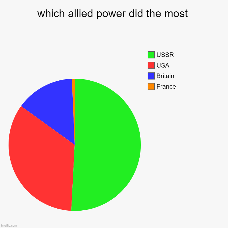 ww2 | which allied power did the most | France, Britain, USA, USSR | image tagged in charts,pie charts,history | made w/ Imgflip chart maker