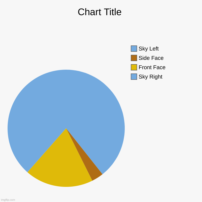 Old Meme but still I thought I'd make a Attempt | Sky Right, Front Face, Side Face, Sky Left | image tagged in charts,pie charts | made w/ Imgflip chart maker