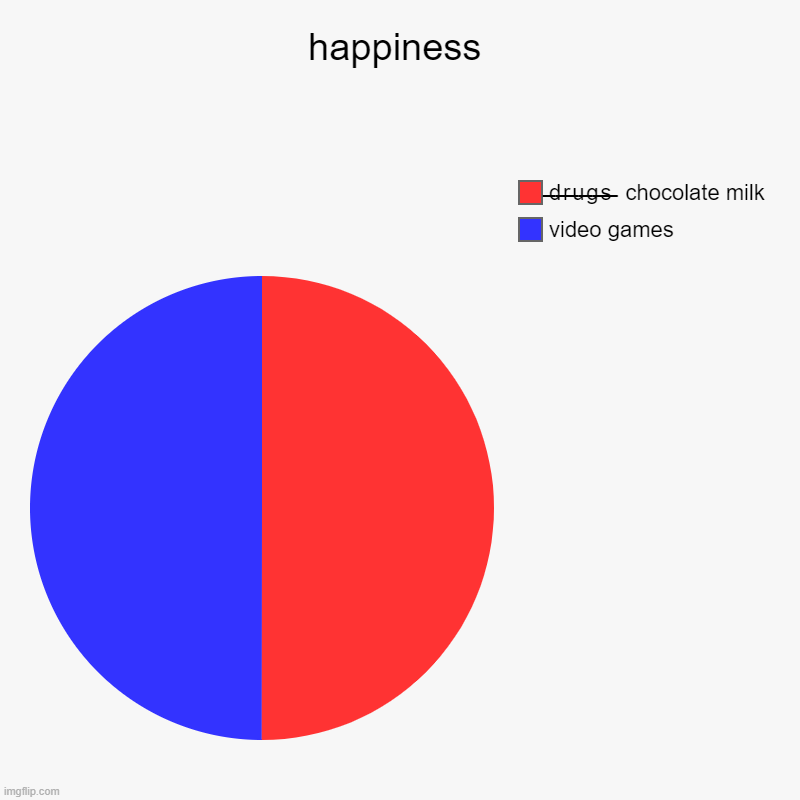 happiness | happiness | video games, ̶d̶ ̶r̶ ̶u̶ ̶g̶ ̶s̶   chocolate milk | image tagged in charts,pie charts | made w/ Imgflip chart maker