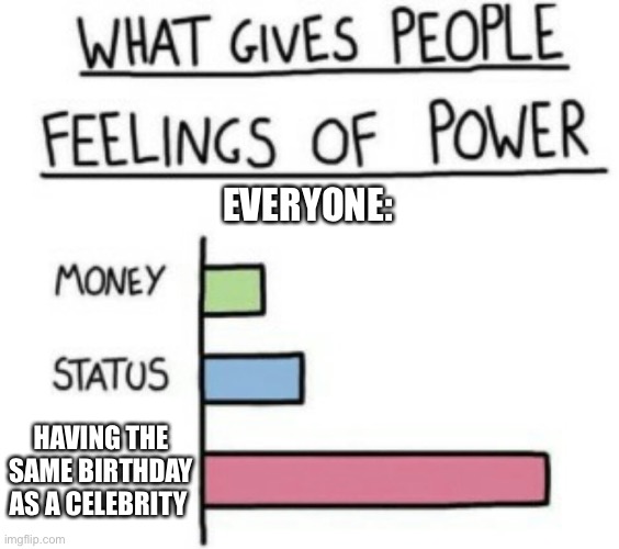 Birfday | EVERYONE:; HAVING THE SAME BIRTHDAY AS A CELEBRITY | image tagged in what gives people feelings of power,funny | made w/ Imgflip meme maker