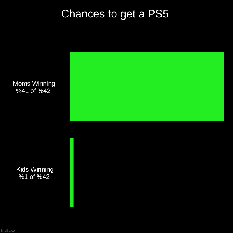 Chances to get a PS5 | Moms Winning %41 of %42 ,     Kids Winning    %1 of %42 | image tagged in charts,bar charts | made w/ Imgflip chart maker