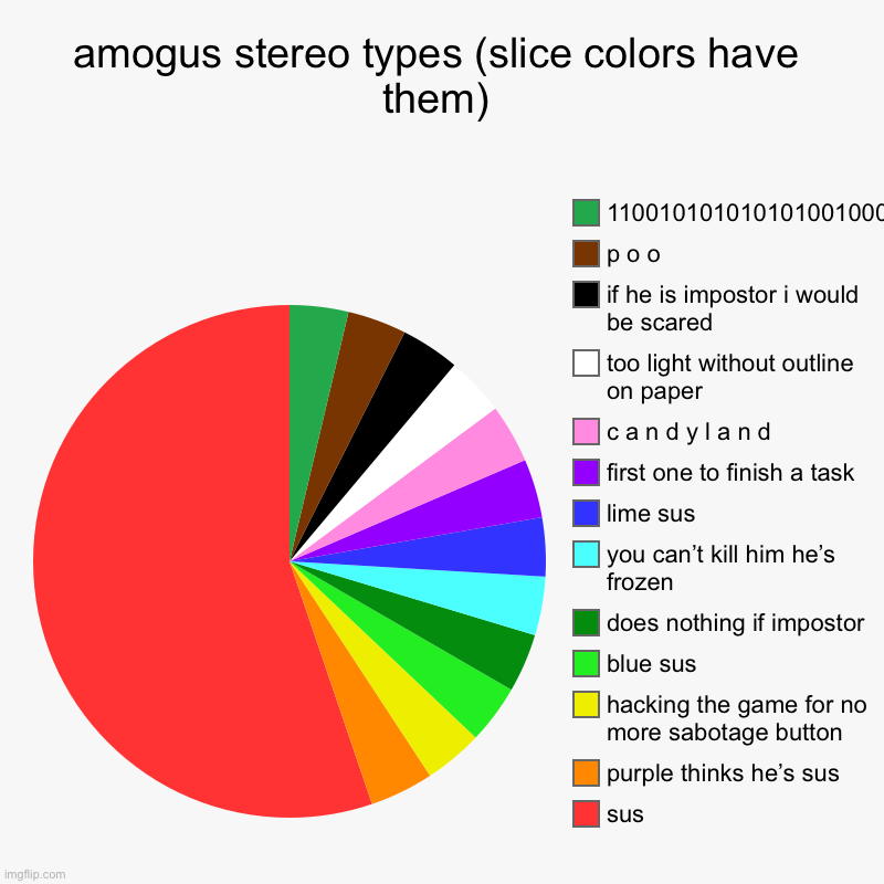 stereo types of amogus | amogus stereo types (slice colors have them) | sus, purple thinks he’s sus, hacking the game for no more sabotage button, blue sus, does not | image tagged in charts,pie charts | made w/ Imgflip chart maker