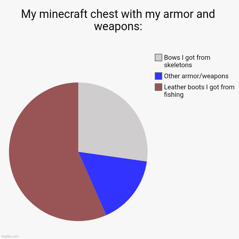 This is true lol | My minecraft chest with my armor and weapons: | Leather boots I got from fishing, Other armor/weapons, Bows I got from skeletons | image tagged in charts,pie charts,minecraft,bow,boots,weapons | made w/ Imgflip chart maker