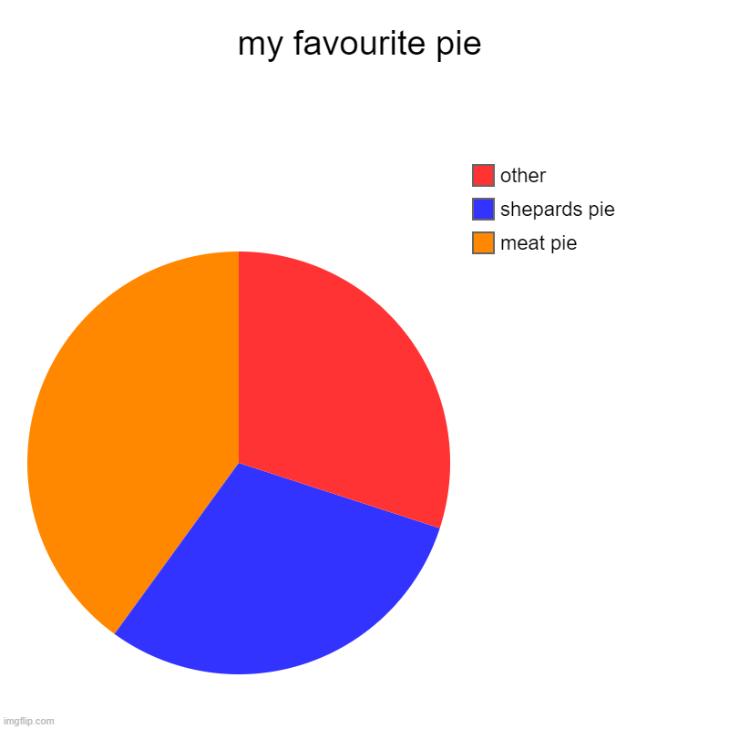 my favourite pie | meat pie, shepards pie, other | image tagged in charts,pie charts | made w/ Imgflip chart maker