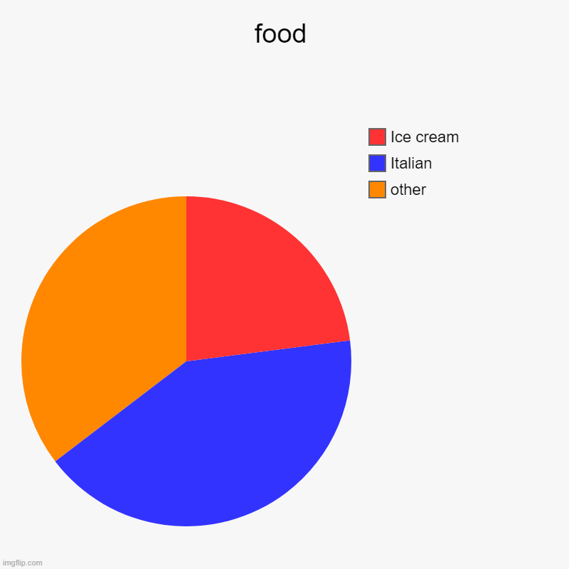 Foods | food | other, Italian, Ice cream | image tagged in charts,pie charts | made w/ Imgflip chart maker