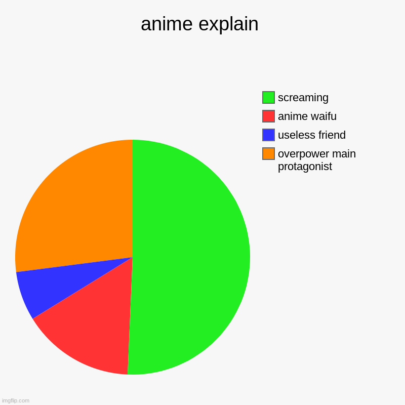 anime explain | overpower main protagonist , useless friend, anime waifu , screaming | image tagged in charts,pie charts | made w/ Imgflip chart maker