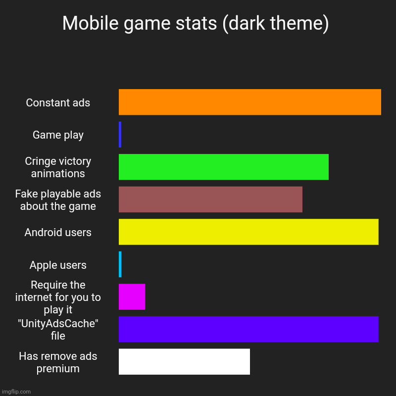 Mobile games | Mobile game stats (dark theme) | Constant ads, Game play, Cringe victory animations, Fake playable ads about the game, Android users, Apple  | image tagged in charts,bar charts,mobile games | made w/ Imgflip chart maker