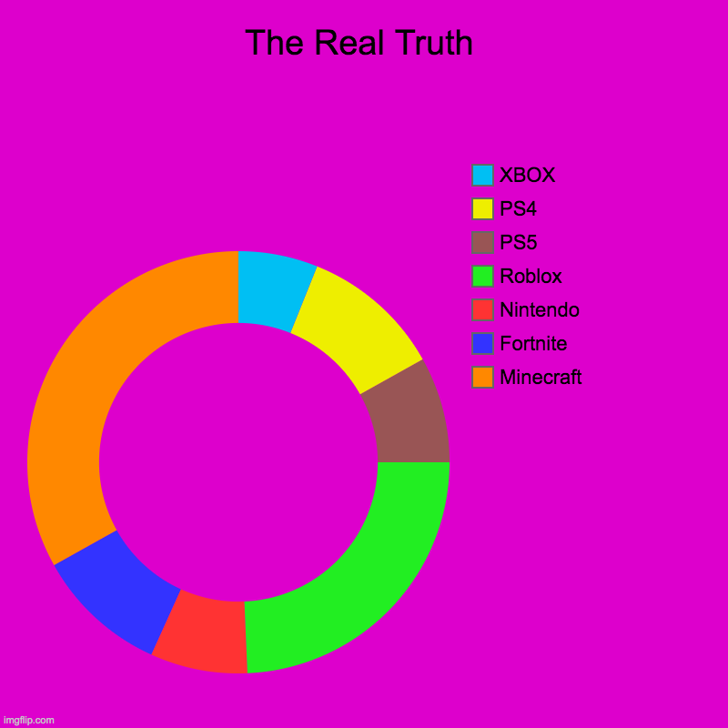 The Real Truth | Minecraft, Fortnite, Nintendo, Roblox, PS5, PS4, XBOX | image tagged in charts,donut charts,gaming | made w/ Imgflip chart maker
