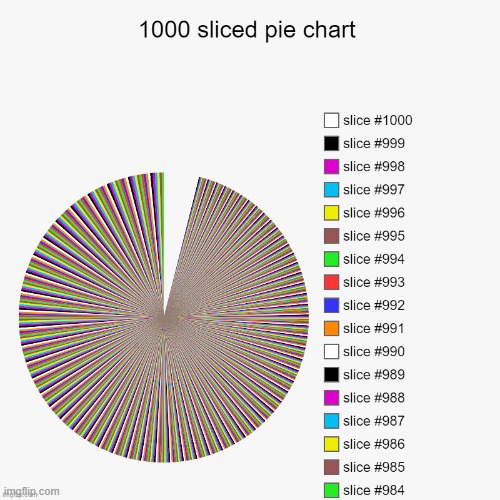 you didnt ask for this, but i did. | image tagged in memes,pie charts | made w/ Imgflip meme maker