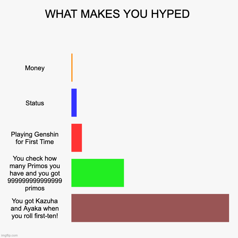 WHAT MAKES YOU HYPED GENSHIN VERSION!!! | WHAT MAKES YOU HYPED | Money, Status, Playing Genshin for First Time, You check how many Primos you have and you got 999999999999999 primos, | image tagged in charts,bar charts,genshin impact,inazuma,money,status | made w/ Imgflip chart maker