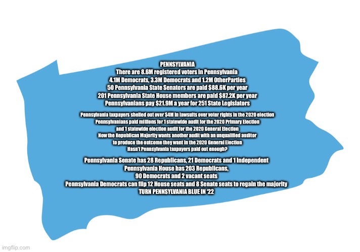 Blue Pennsylvania | PENNSYLVANIA
There are 8.6M registered voters in Pennsylvania 
4.1M Democrats, 3.3M Democrats and 1.2M OtherParties
50 Pennsylvania State Senators are paid $88.6K per year
201 Pennsylvania State House members are paid $87.2K per year
Pennsylvanians pay $21.9M a year for 251 State Legislators; Pennsylvania taxpayers shelled out over $4M in lawsuits over voter rights in the 2020 election
Pennsylvanians paid millions for 1 statewide audit for the 2020 Primary Election
and 1 statewide election audit for the 2020 General Election
Now the Republican Majority wants another audit with an unqualified auditor
to produce the outcome they want in the 2020 General Election
Hasn’t Pennsylvania taxpayers paid out enough? Pennsylvania Senate has 28 Republicans, 21 Democrats and 1 Independent
Pennsylvania House has 203 Republicans,
90 Democrats and 2 vacant seats
Pennsylvania Democrats can flip 12 House seats and 8 Senate seats to regain the majority
TURN PENNSYLVANIA BLUE IN ‘22 | image tagged in blue pennsylvania | made w/ Imgflip meme maker