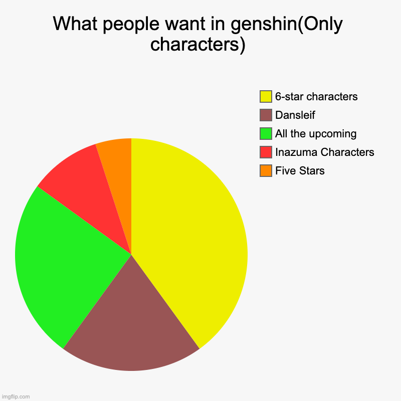 What People Want In Genshin | What people want in genshin(Only characters) | Five Stars, Inazuma Characters, All the upcoming, Dansleif, 6-star characters | image tagged in charts,pie charts,what people want in genshin,genshin,characters,cool | made w/ Imgflip chart maker