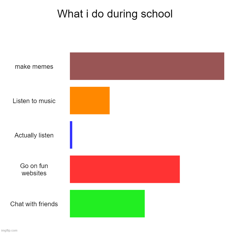 school | What i do during school | make memes, Listen to music, Actually listen, Go on fun websites, Chat with friends | image tagged in charts,bar charts | made w/ Imgflip chart maker