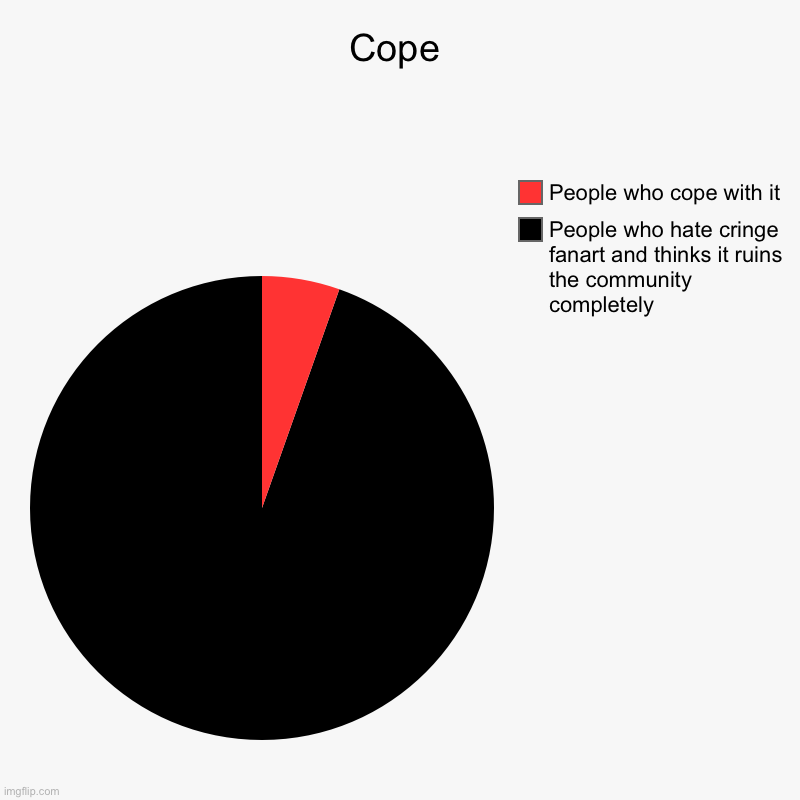 cope. | Cope | People who hate cringe fanart and thinks it ruins the community completely, People who cope with it | image tagged in charts,pie charts | made w/ Imgflip chart maker