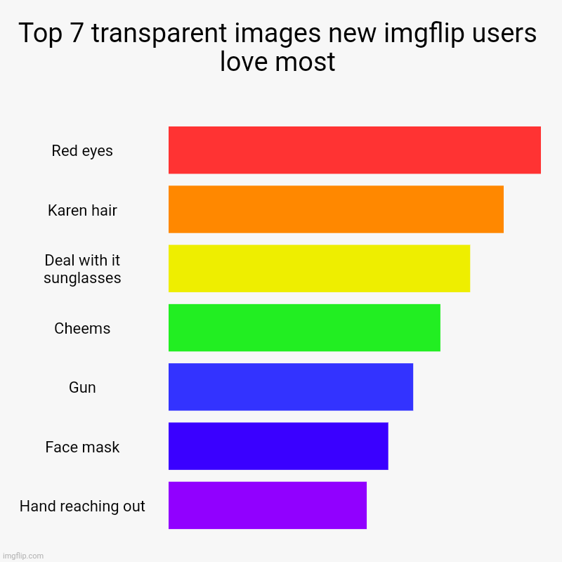 Top 7 transparent images new imgflip users love most | Red eyes, Karen hair, Deal with it sunglasses, Cheems, Gun, Face mask, Hand reaching  | image tagged in charts,bar charts | made w/ Imgflip chart maker
