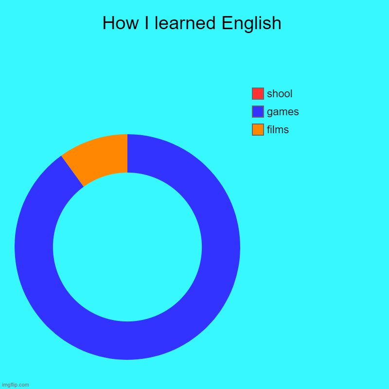 Truth | How I learned English | films, games, shool | image tagged in charts,donut charts | made w/ Imgflip chart maker