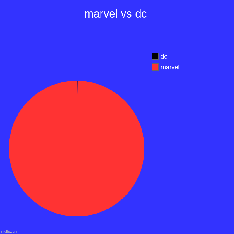 marvel vs dc | marvel, dc | image tagged in charts,pie charts | made w/ Imgflip chart maker