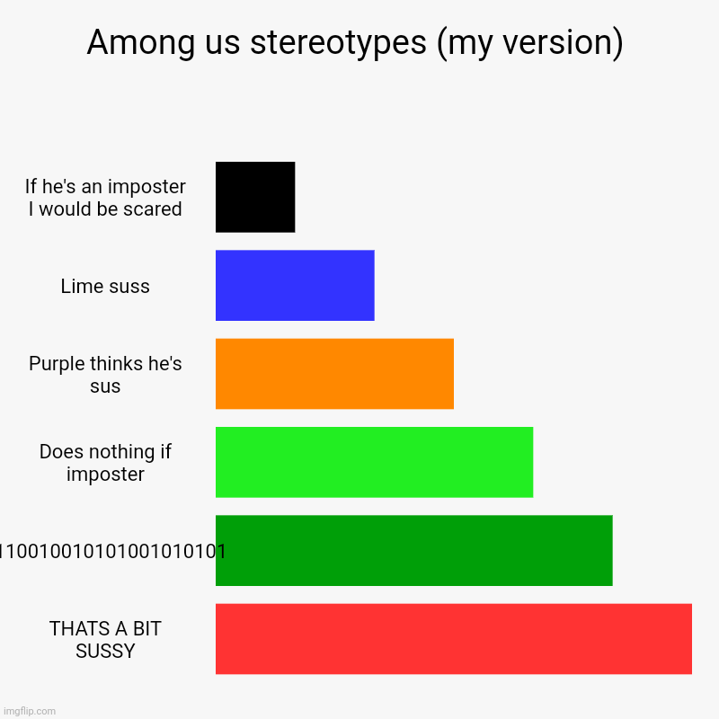 Among us stereotypes (my version) | If he's an imposter I would be scared, Lime suss, Purple thinks he's sus, Does nothing if imposter, 0110 | image tagged in charts,bar charts | made w/ Imgflip chart maker