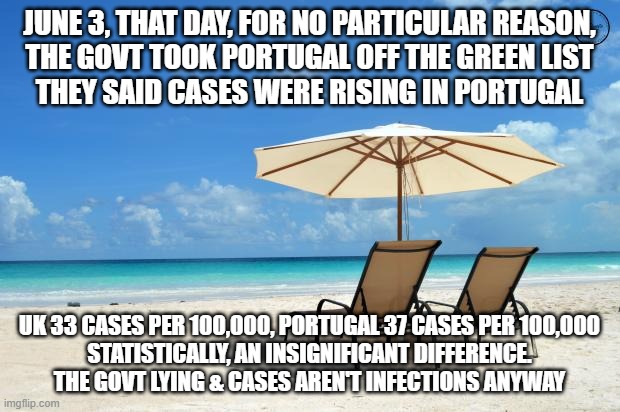 Portugal off the UK Green List | JUNE 3, THAT DAY, FOR NO PARTICULAR REASON,
THE GOVT TOOK PORTUGAL OFF THE GREEN LIST
THEY SAID CASES WERE RISING IN PORTUGAL; UK 33 CASES PER 100,000, PORTUGAL 37 CASES PER 100,000
STATISTICALLY, AN INSIGNIFICANT DIFFERENCE.
THE GOVT LYING & CASES AREN'T INFECTIONS ANYWAY | image tagged in beach,covid | made w/ Imgflip meme maker
