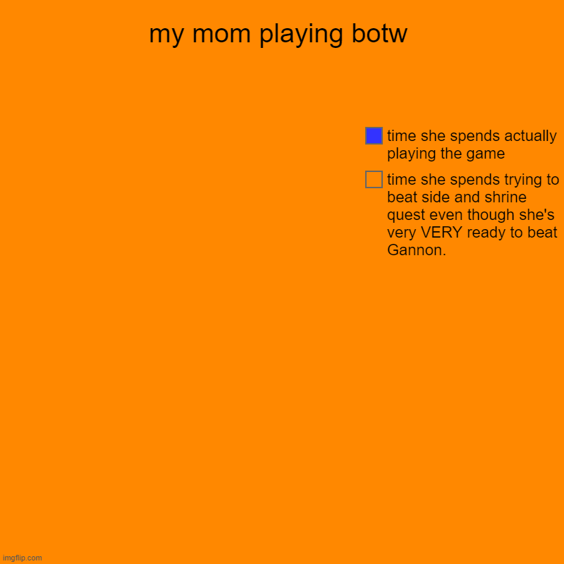 my mom playing botw | time she spends trying to beat side and shrine quest even though she's very VERY ready to beat Gannon., time she spend | image tagged in charts,pie charts | made w/ Imgflip chart maker