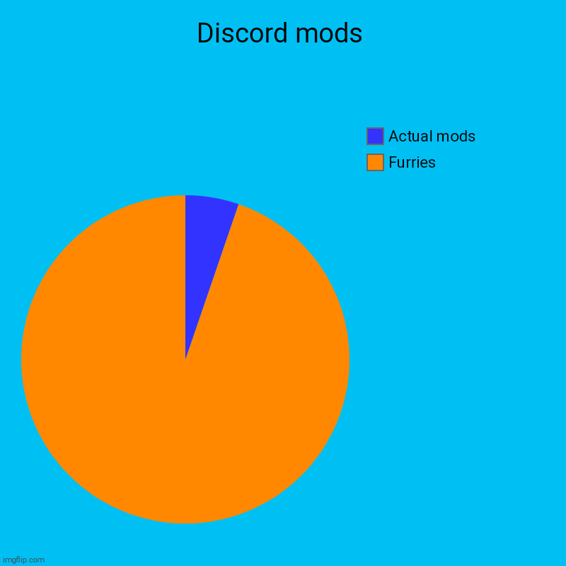 Discord | Discord mods | Furries, Actual mods | image tagged in charts,pie charts | made w/ Imgflip chart maker