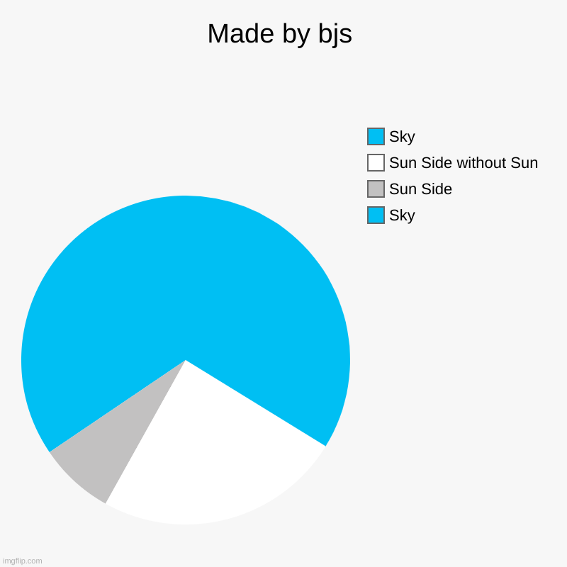 Snowy Cliff attempt | Made by bjs | Sky, Sun Side, Sun Side without Sun, Sky | image tagged in charts,pie charts | made w/ Imgflip chart maker