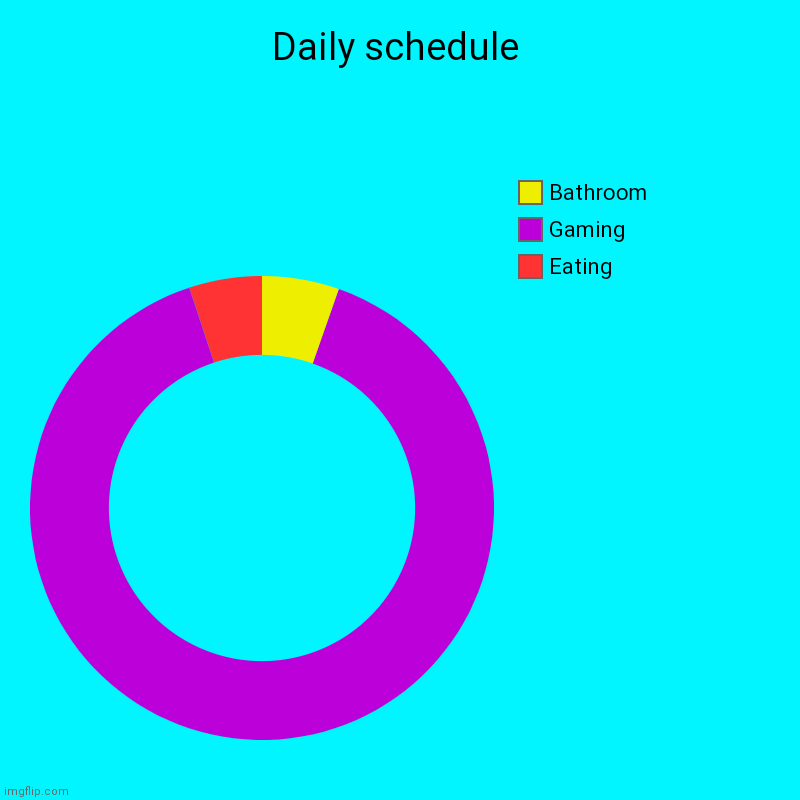Daily schedule | Daily schedule | Eating, Gaming, Bathroom | image tagged in charts,donut charts | made w/ Imgflip chart maker