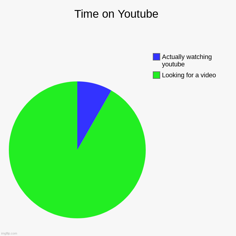 Youtube be like | Time on Youtube | Looking for a video, Actually watching youtube | image tagged in charts,pie charts,youtube,funny memes,relatable | made w/ Imgflip chart maker