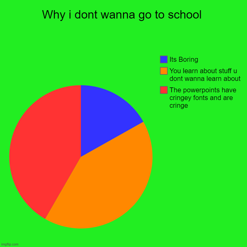 School in a nutshell | Why i dont wanna go to school | The powerpoints have cringey fonts and are cringe, You learn about stuff u dont wanna learn about, Its Borin | image tagged in charts,pie charts | made w/ Imgflip chart maker