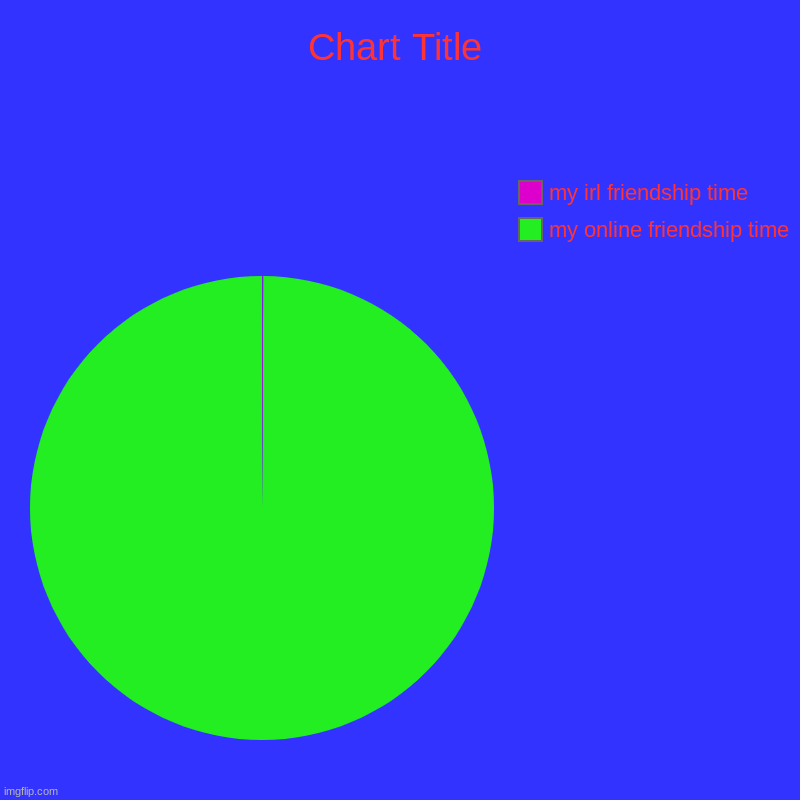 my online friendship time  , my irl friendship time | image tagged in charts,pie charts | made w/ Imgflip chart maker