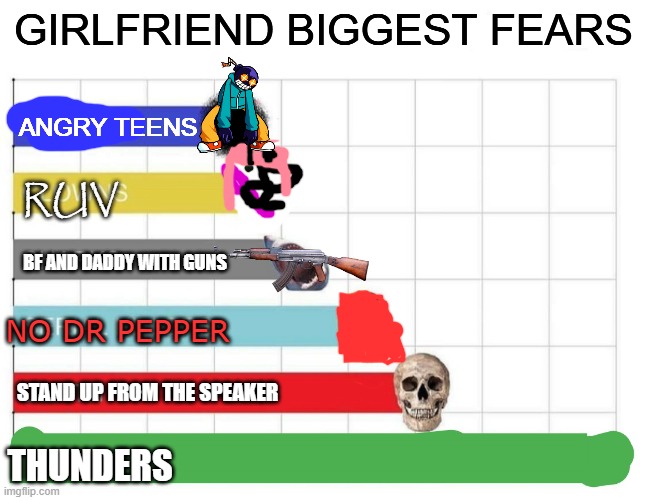 gf fears | GIRLFRIEND BIGGEST FEARS; ANGRY TEENS; RUV; BF AND DADDY WITH GUNS; NO DR PEPPER; STAND UP FROM THE SPEAKER; THUNDERS | image tagged in scariest things on earth | made w/ Imgflip meme maker