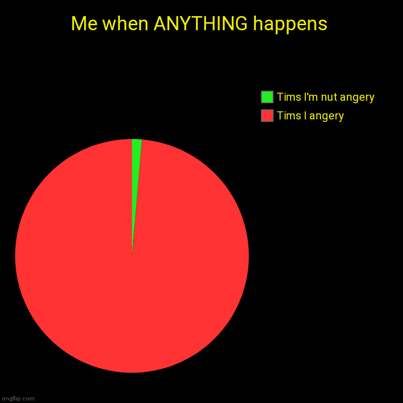 AAAAAAAAAAAAAAAAAAAAAAAAAAAAAAA | Me when ANYTHING happens | Tims I angery, Tims I'm nut angery | image tagged in charts,pie charts | made w/ Imgflip chart maker