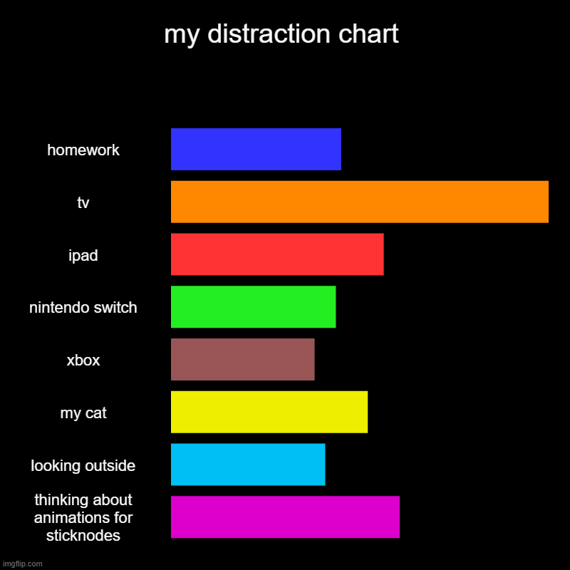 ok here is a chart | my distraction chart | homework, tv, ipad, nintendo switch, xbox, my cat, looking outside, thinking about animations for sticknodes | image tagged in charts,bar charts | made w/ Imgflip chart maker