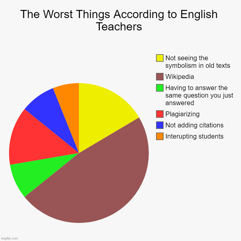 Englishhh | The Worst Things According to English Teachers | Interupting students, Not adding citations, Plagiarizing , Having to answer the same questi | image tagged in charts,pie charts | made w/ Imgflip chart maker