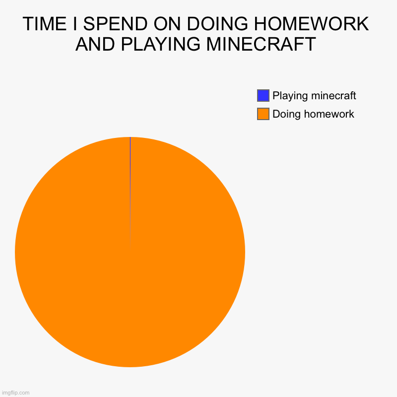 Lol | TIME I SPEND ON DOING HOMEWORK AND PLAYING MINECRAFT | Doing homework, Playing minecraft | image tagged in charts,pie charts | made w/ Imgflip chart maker