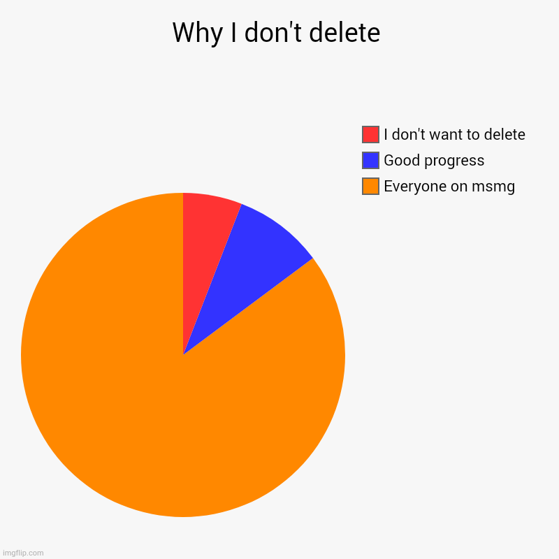 Why I don't delete | Everyone on msmg, Good progress, I don't want to delete | image tagged in charts,pie charts | made w/ Imgflip chart maker