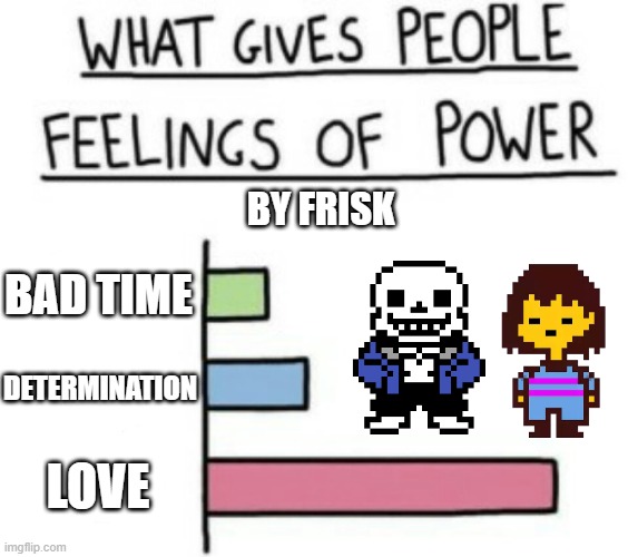 underforces | BY FRISK; BAD TIME; DETERMINATION; LOVE | image tagged in what gives people feelings of power,undertale | made w/ Imgflip meme maker