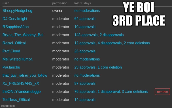 3rd in moderations!!! (on this stream) | YE BOI 3RD PLACE | made w/ Imgflip meme maker