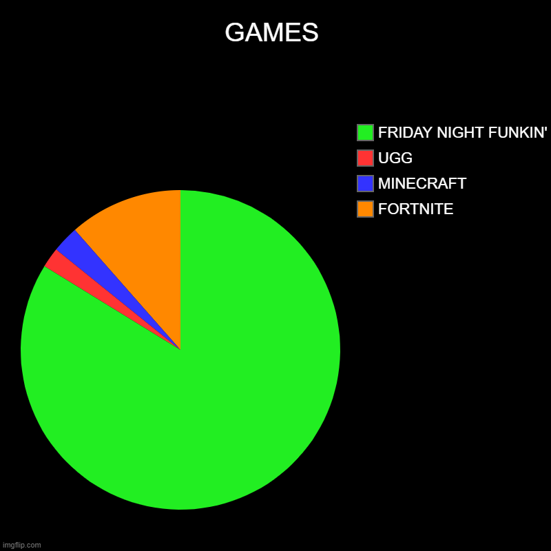 GAMES | FORTNITE, MINECRAFT, UGG, FRIDAY NIGHT FUNKIN' | image tagged in charts,pie charts | made w/ Imgflip chart maker