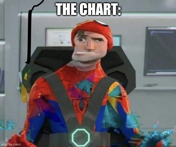 Spiderman Spider Verse Glitchy Peter | THE CHART: | image tagged in spiderman spider verse glitchy peter | made w/ Imgflip meme maker